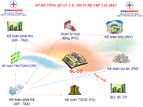 Thủy điện An Khê – Ka Nak: Hiện đại và tối ưu hóa với ứng dụng Hệ thống quản lý tập trung ERP trong tài chính kế toán