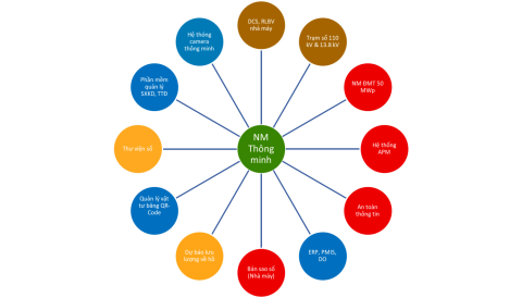 Công ty Thủy điện Thác Mơ thúc đẩy xây dựng nhà máy điện thông minh
